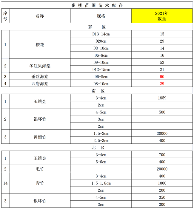 3.崔樓苗圃、苗木清單.png